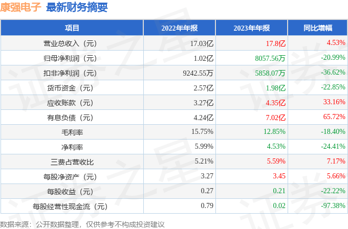 康强电子(002119)2023年年报简析:增收不增利,应收账款上升_公司_经营性现金流_数据