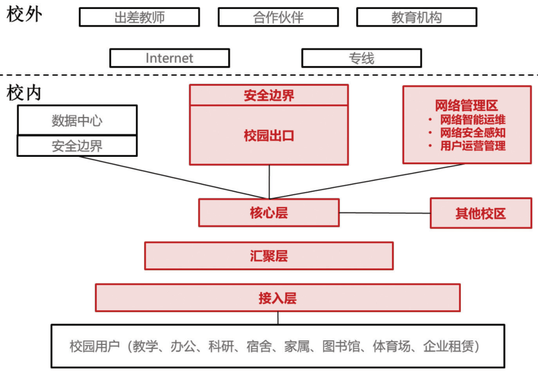 案例分享丨高校升级百g校园网方案