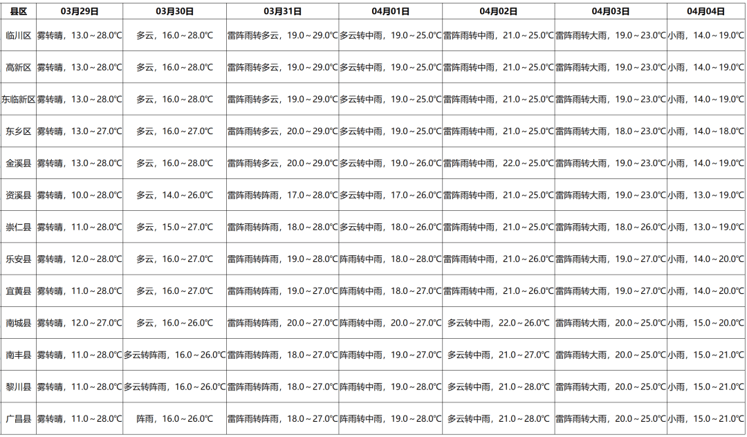连下5天抚州天气要大变