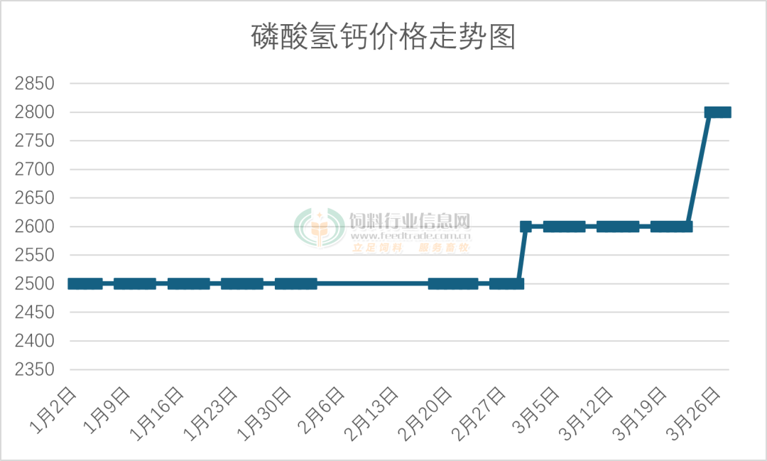 氢钙有多猛,是否工厂继续涨价?_市场_价格_硫酸