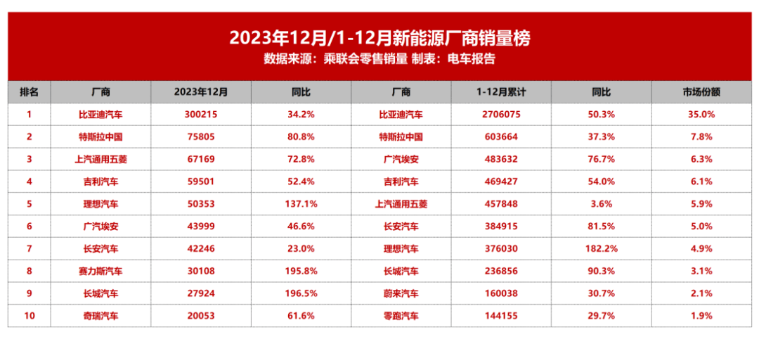 特斯拉也被"卷翻了"!订单未达预期,中国区将减产?