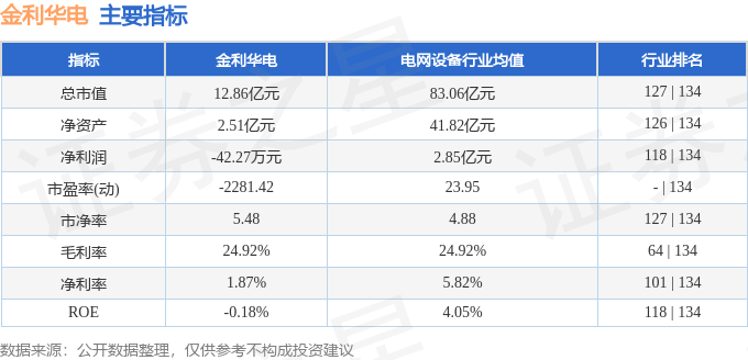 股票行情快报金利华电3000693月28日主力资金净买入2217万元