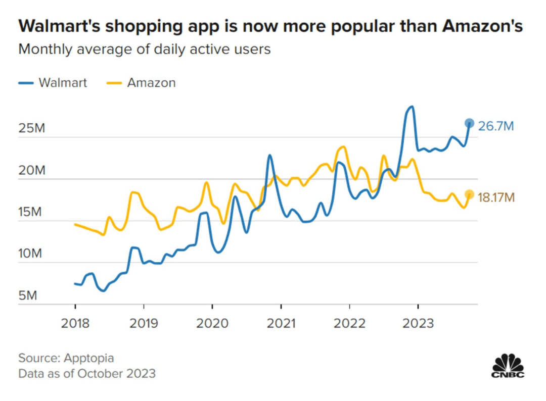沃尔玛崛起会撼动亚马逊的地位吗