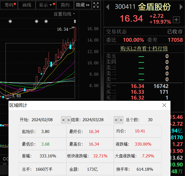 暴涨330大牛股突发