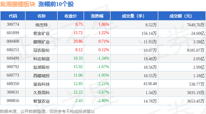 盐湖提锂板块3月27日跌1.43%,退市博天领跌,主力资金净流出3.