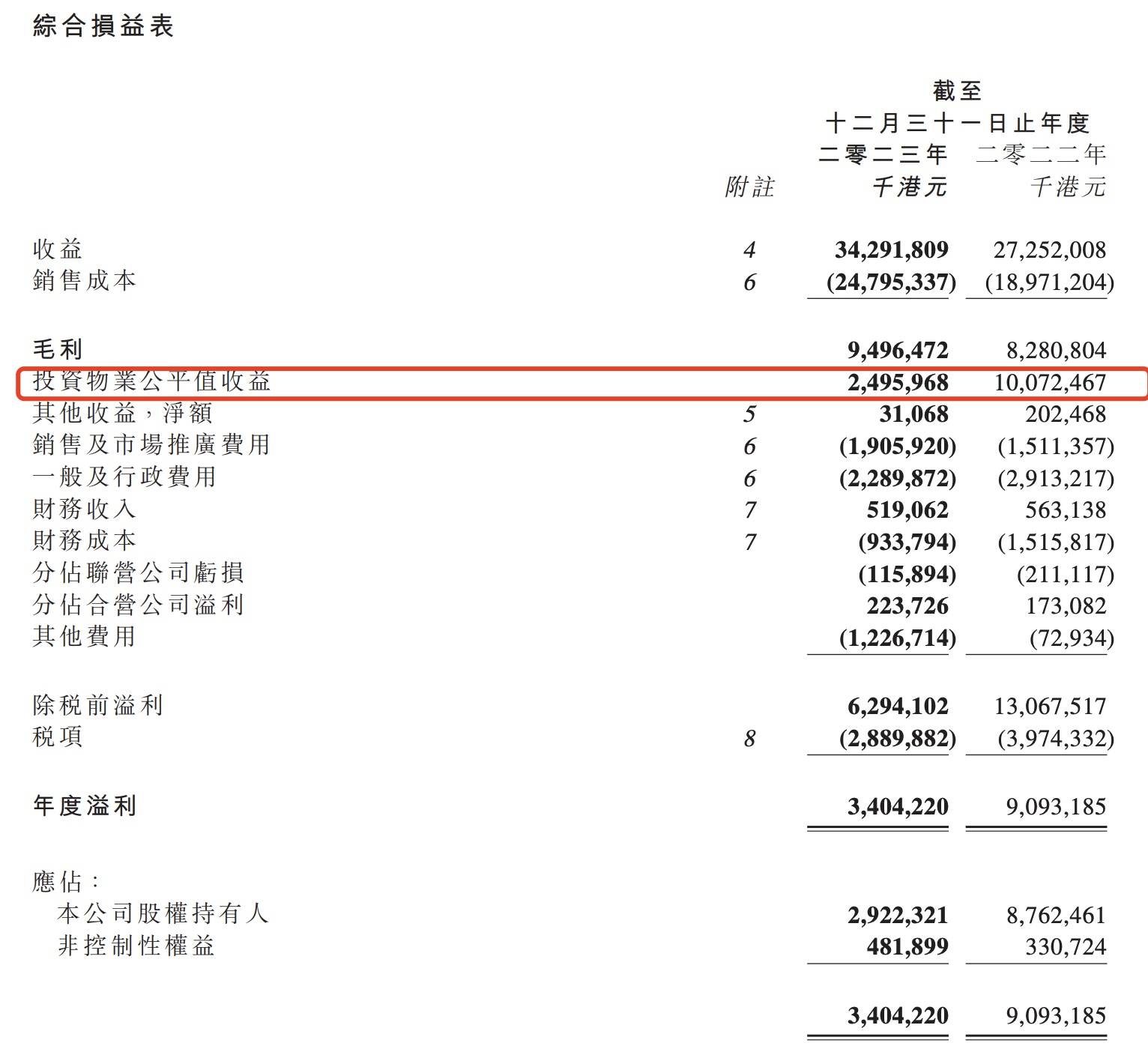 合生创展地产大盘稳住了，为何归母净利还跌了？｜冷眼看财报_搜狐网