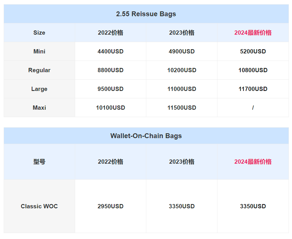 香奈儿今日起又全面涨价!小号cf都破万美金了!附2022~2024各系列价格