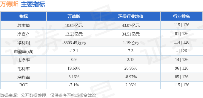 股票行情快报万德斯6881783月28日主力资金净卖出18813万元