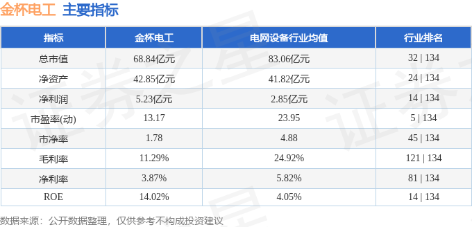 股票行情快报金杯电工0025333月28日主力资金净买入73240万元