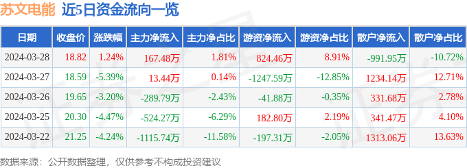 股票行情快报苏文电能3009823月28日主力资金净买入16748万元