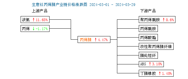 原料丙烯价格小幅走低,液氨价格大幅上涨,丙烯腈成本面延续支撑;需求