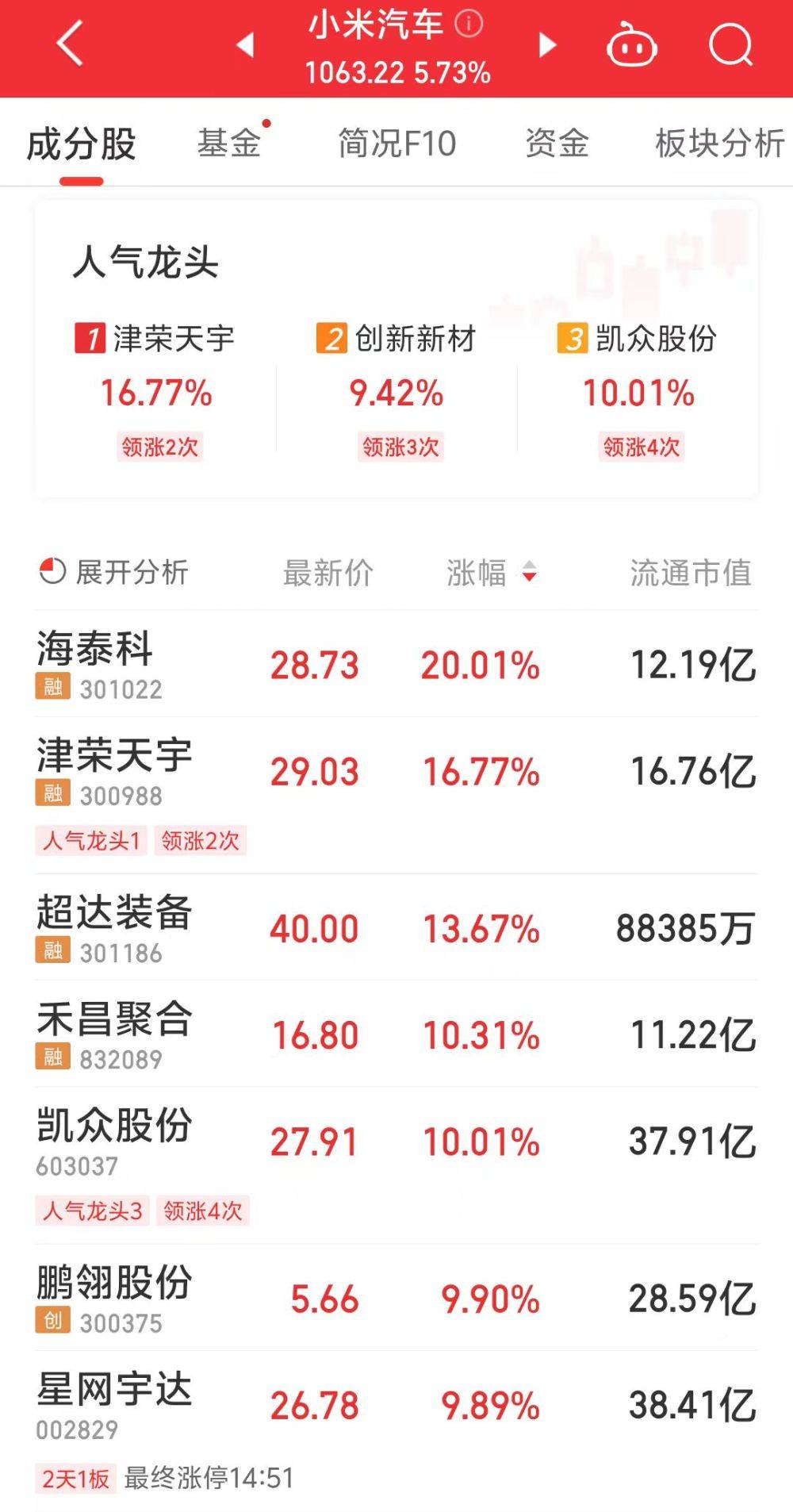 百亿订单！小米汽车概念指数创新高，概念股持续爆发_搜狐网