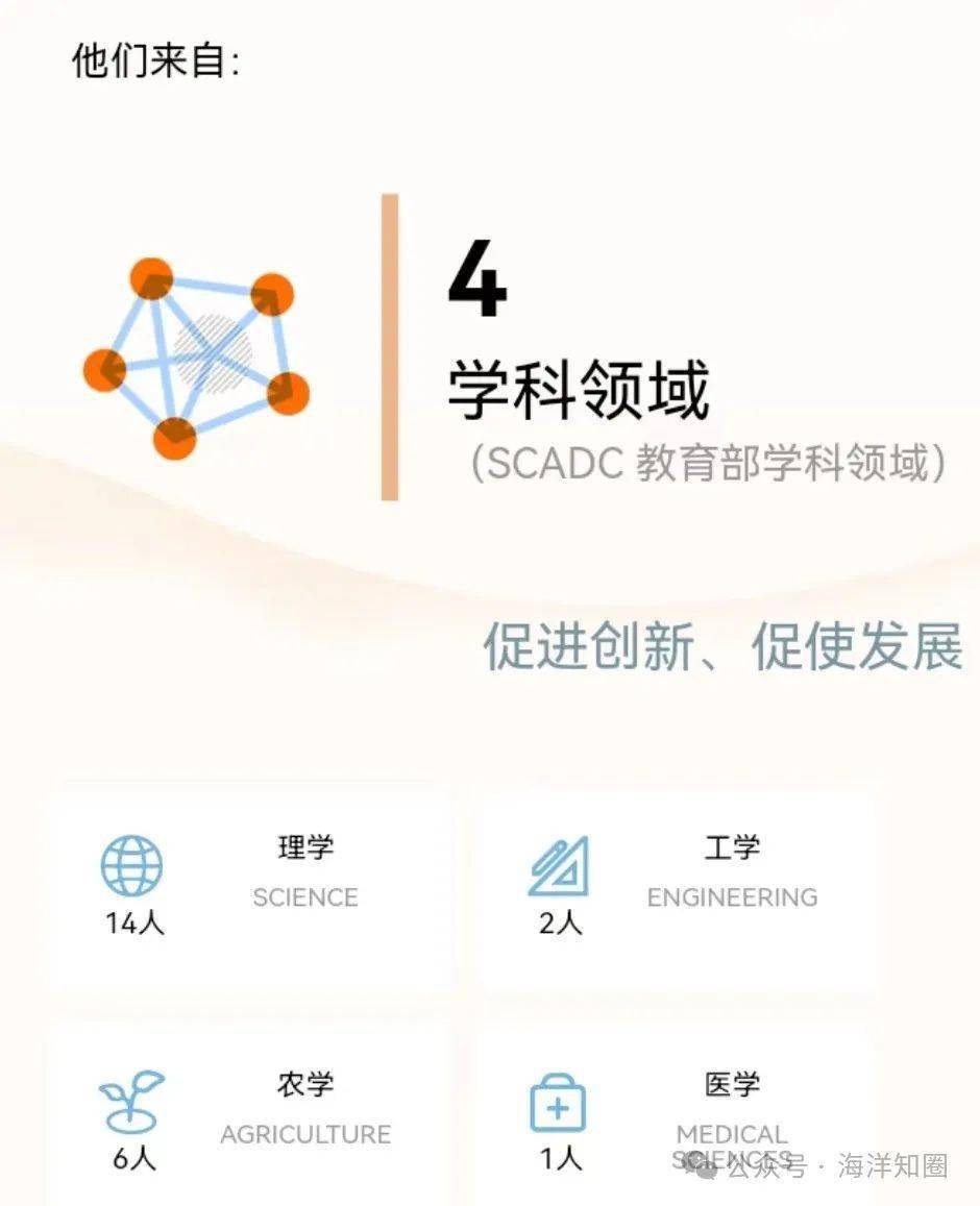 2023中国高被引学者榜单中国海洋大学上榜名单公布