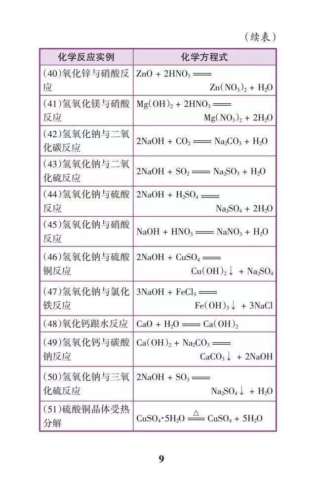 初中化学必背21张表快速掌握中考化学全部知识点