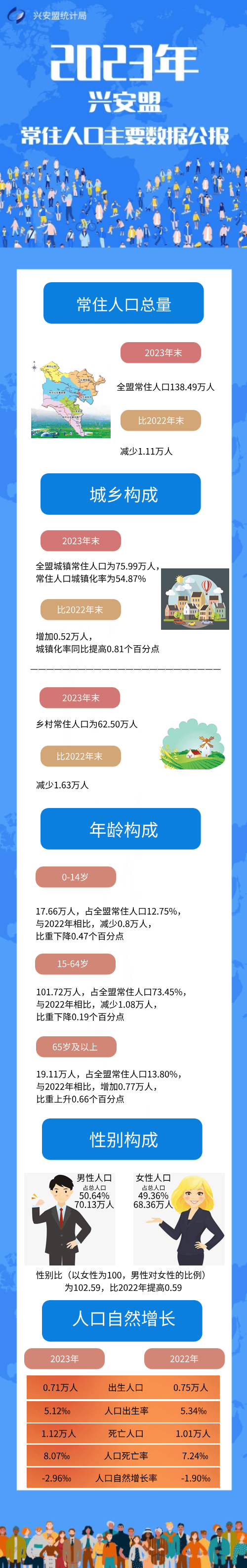 2024年兴安盟人口_兴安盟138.49万人,2023年内蒙古公布最新人口数据公报