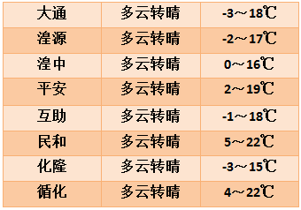 周末天气好气温升