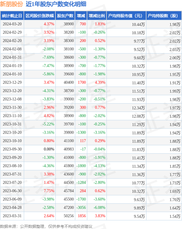 新朋股份0023283月20日股东户数389万户较上期增加183