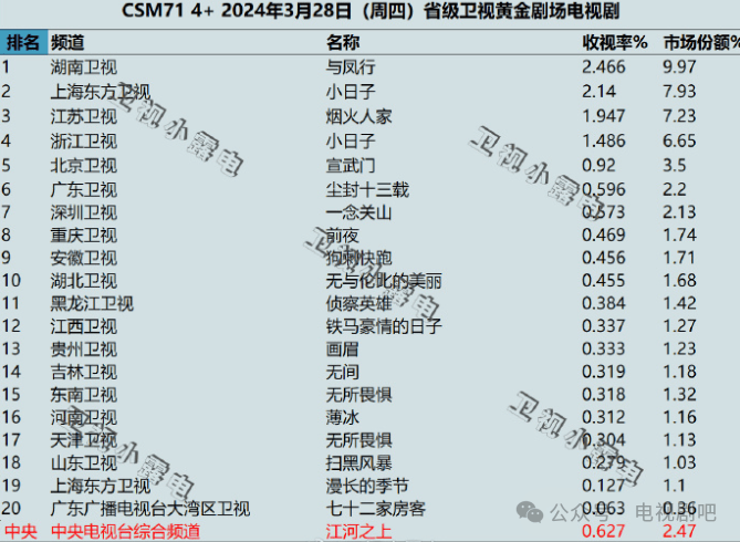 2024年3月28日各大卫视黄金剧场电视剧的收视率