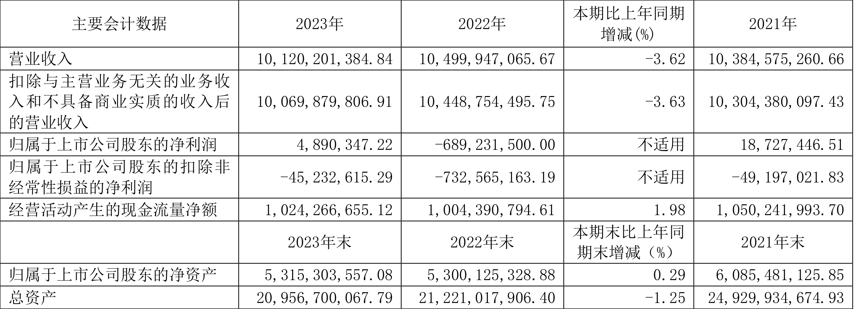 30万元中证智能财讯 华北制药(600812)3月30日披露2023年年报