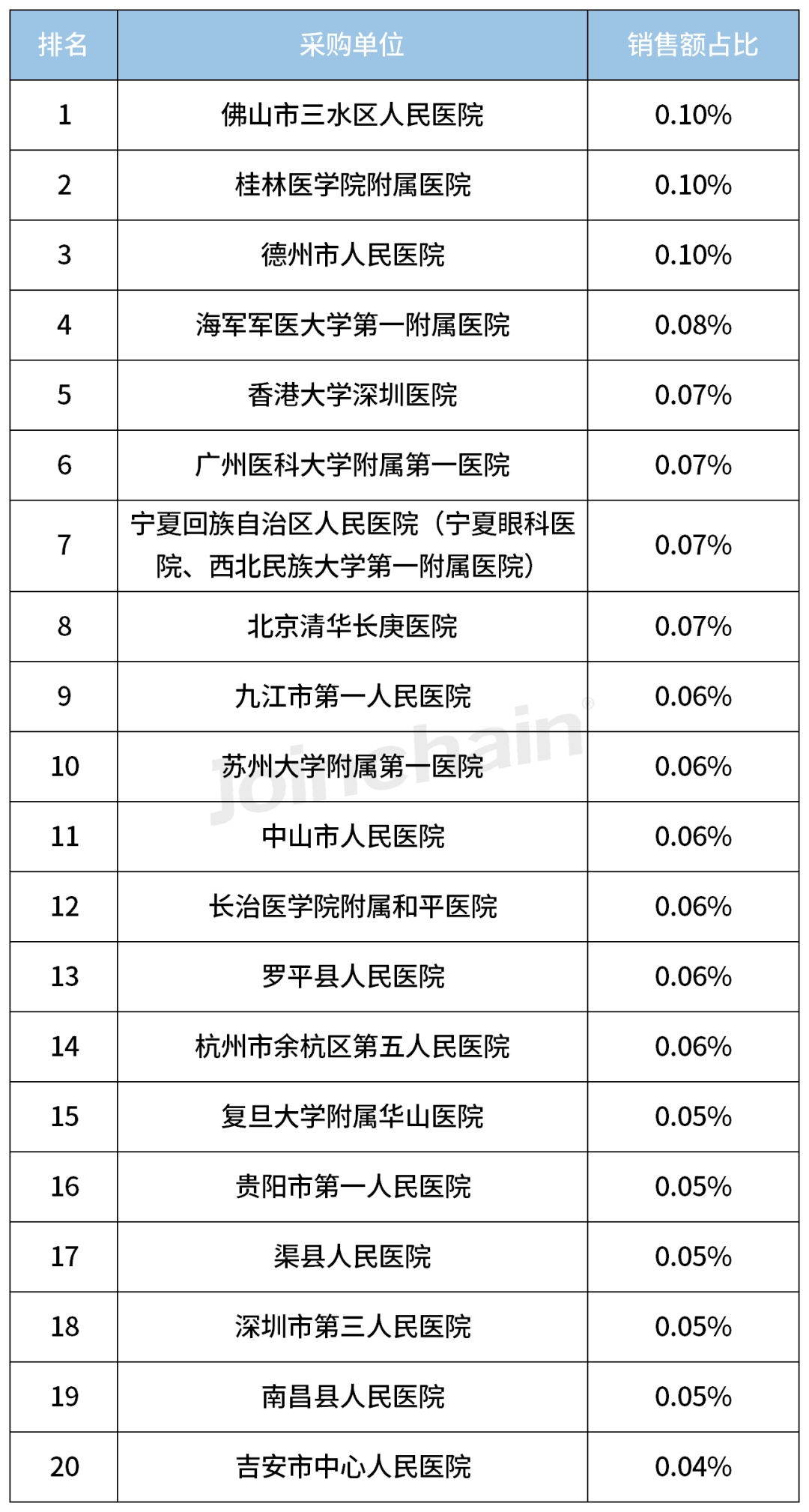图表6 2023年1月 - 2023年12月内窥镜富士采购单位排行榜(top20)2023