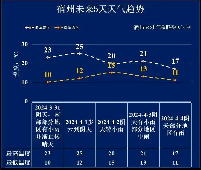 几天就能用得上出门的小伙伴记得多关注天气情况来源 | 综合宿州气象