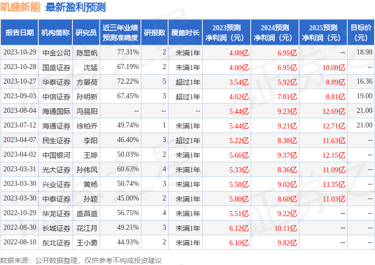 凯盛新能6008762023年年报简析增收不增利