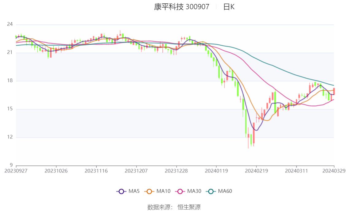 康平科技2023年净利润同比增长6464拟10派5元