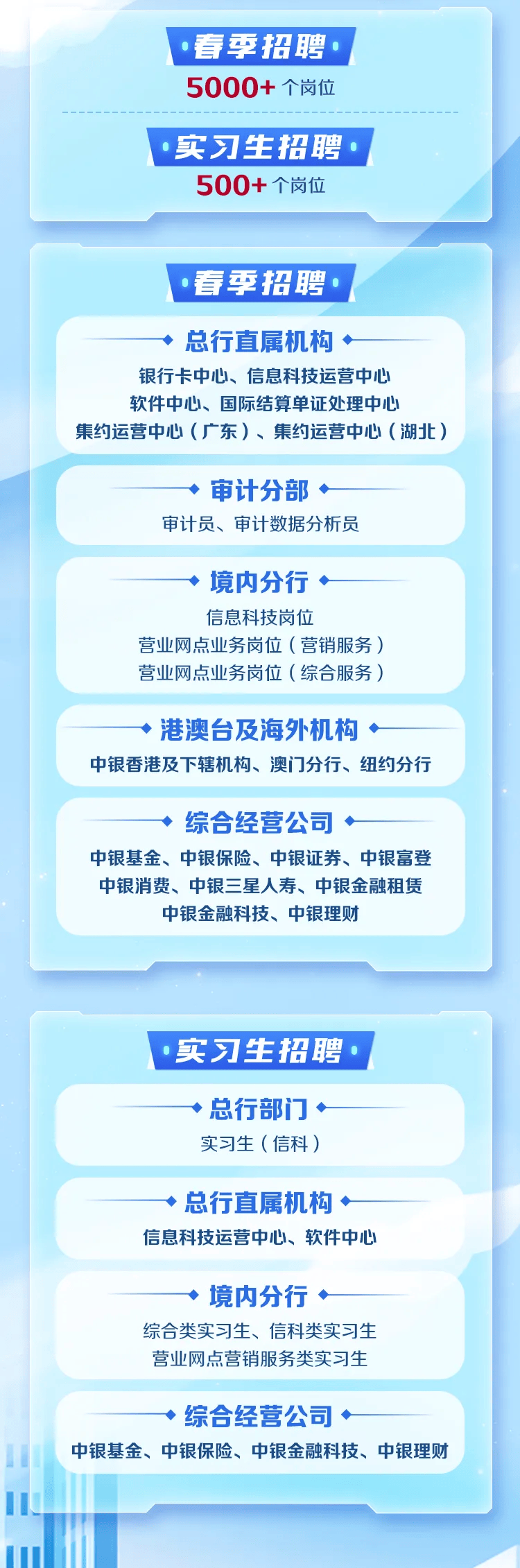 5000名额中国银行春季招聘报名啦