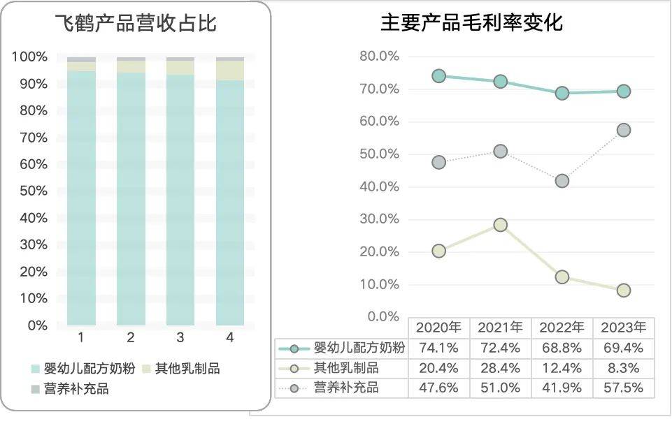 “最适合中国宝宝体质”的奶粉不好卖了？飞鹤营收两连降，业绩目标仅完成56%……