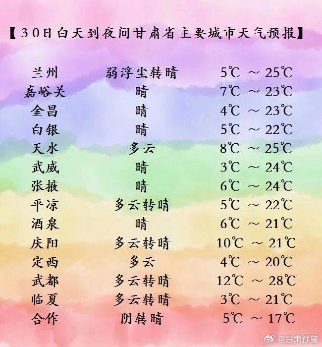 兰州三天预报30日白天多云转晴,气温5到24度30日夜间到31日白天晴