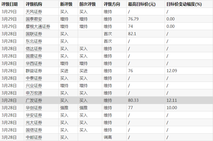 开云官方网站：美的集团ToB业务起飞两天已获13个买入评级(图1)