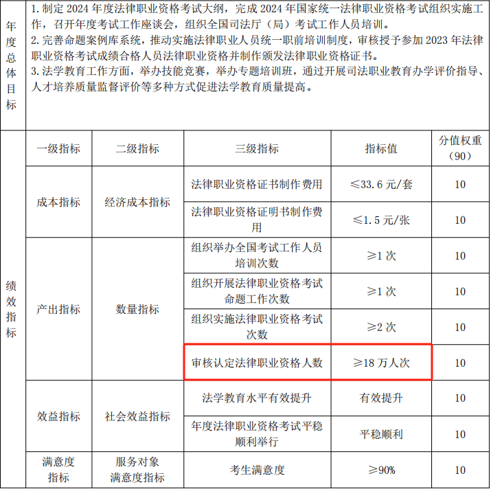 部门预算02(图片截取自司法部公众号)2023年全国近86万人报名参加考试