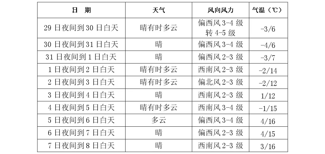 天气预报信息长春气象发布29日0431