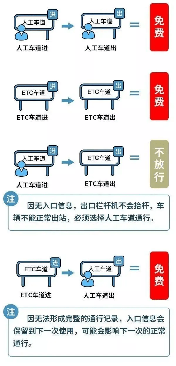 小型客车在收费站出入口都使用etc专用通道,便捷高效驶入驶出高速公路