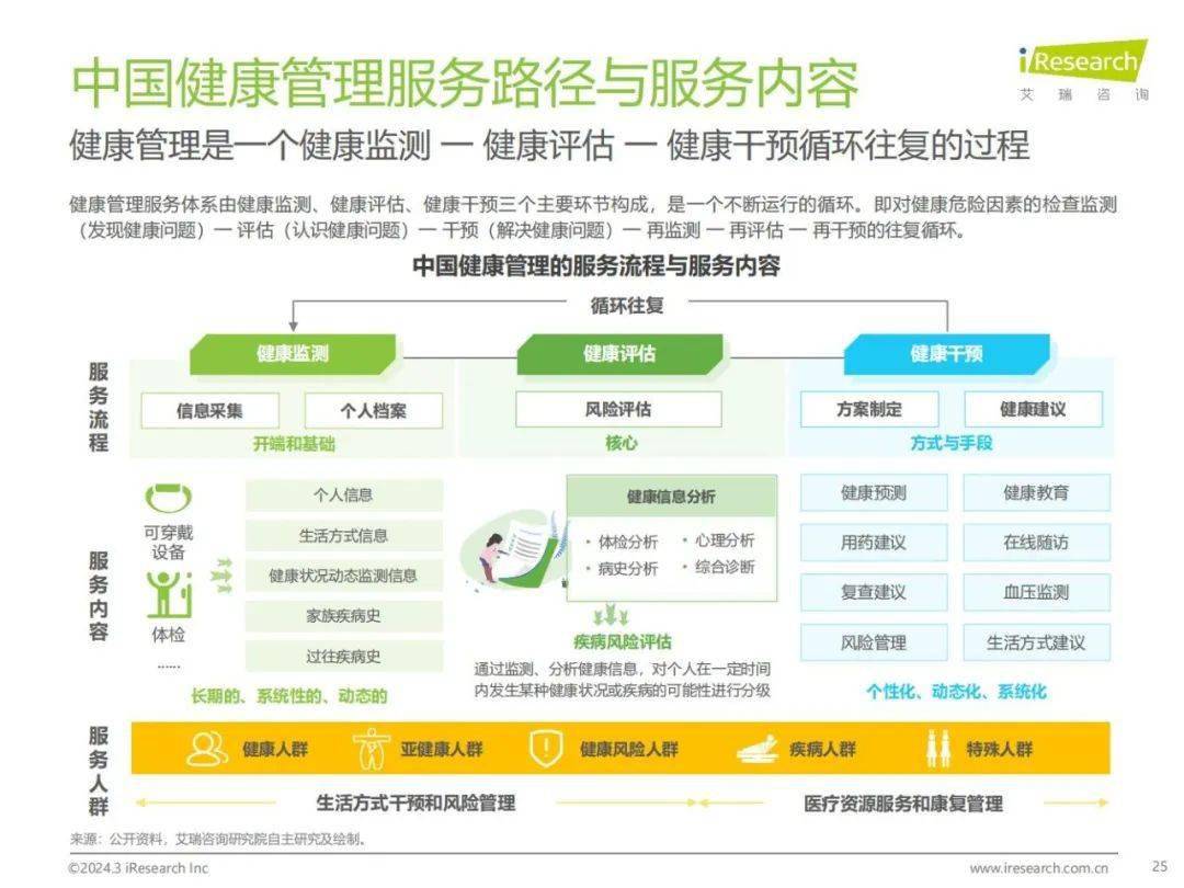 中国健康管理行业研究报告