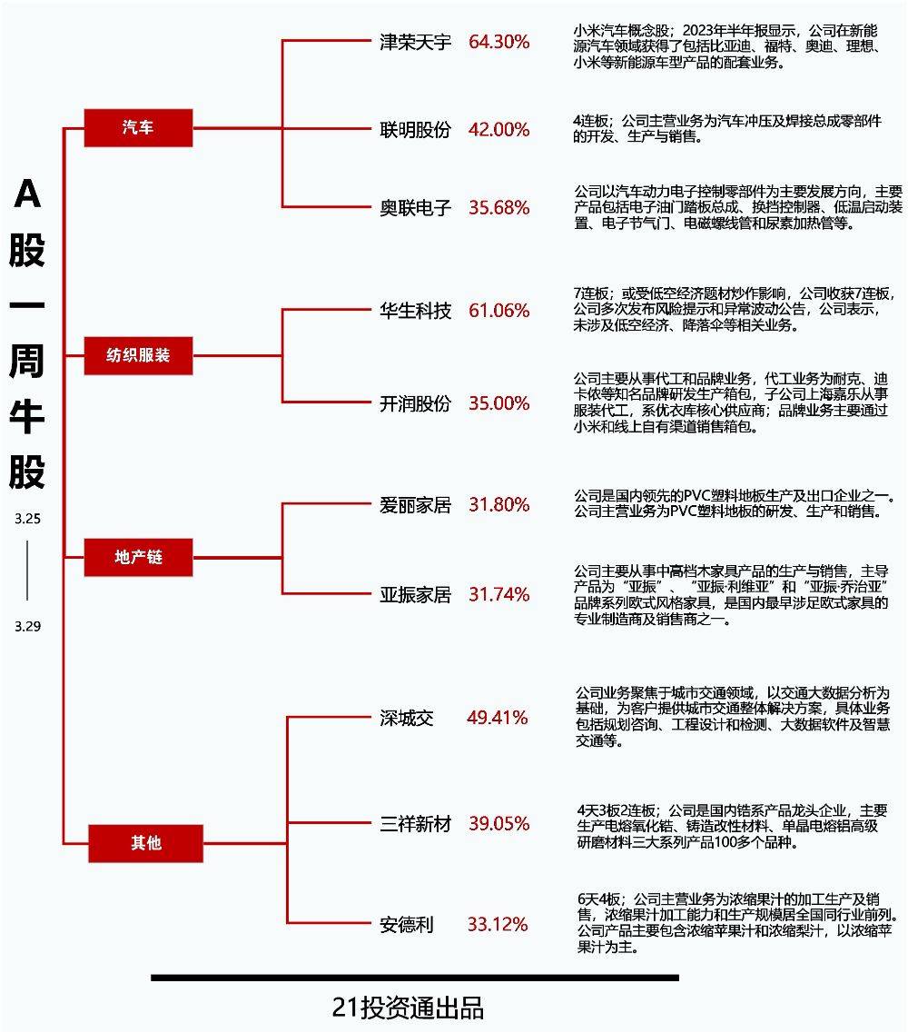 透视一周牛熊股小米汽车工业母机氢能源最牛股津荣天宇周涨幅逾64连续