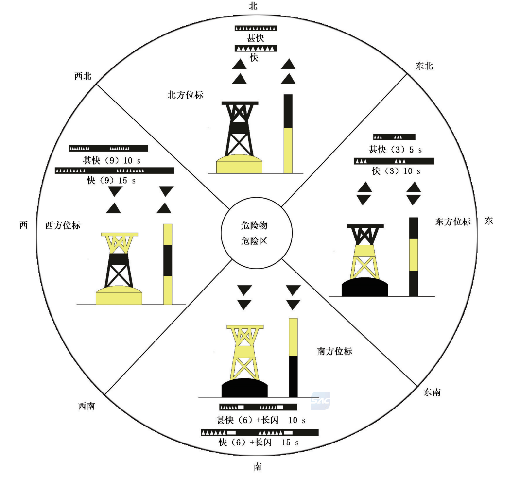 安全科普|海上航行看"标"不狂飙_航标_航道_标志