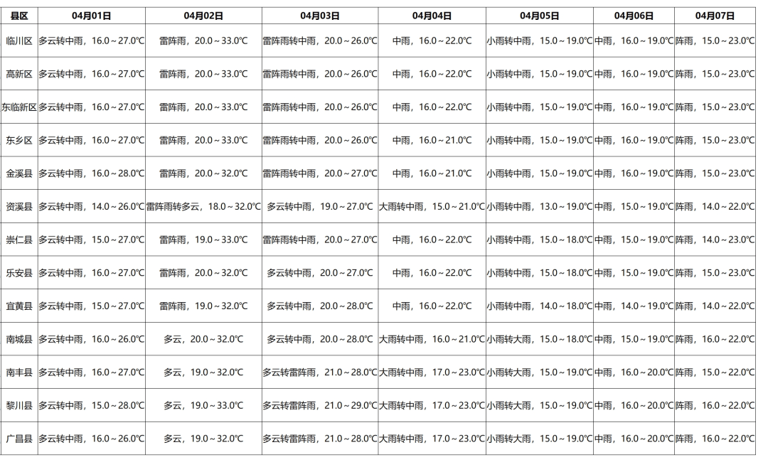 抚州最高气温将达33℃4月2日抚州市气象台16时发布天气预报:今晚晴转