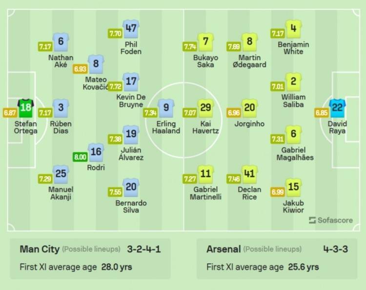天王山之战阿尔特塔再次挑战瓜帅枪手想赢曼城胜算几何