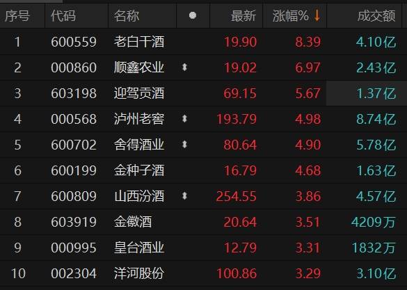 白酒股走强老白干酒涨超8