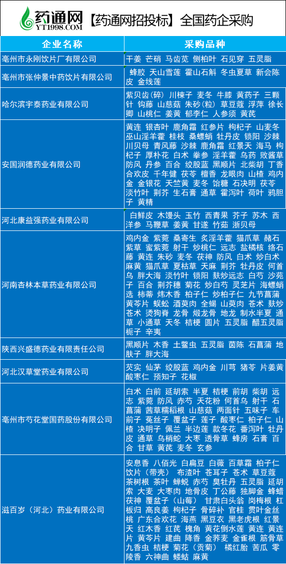 【最新药企采购】亳州市永刚饮片厂有限公司、亳州市张仲景中药饮片有限公司、哈尔滨宇泰药业有限公司、安国润德药业有限公司等信息招投标药材 