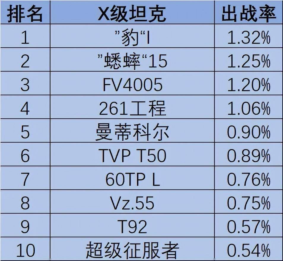 3月出战榜新坦后劲不足惨落榜老牌人气坦克再登榜首
