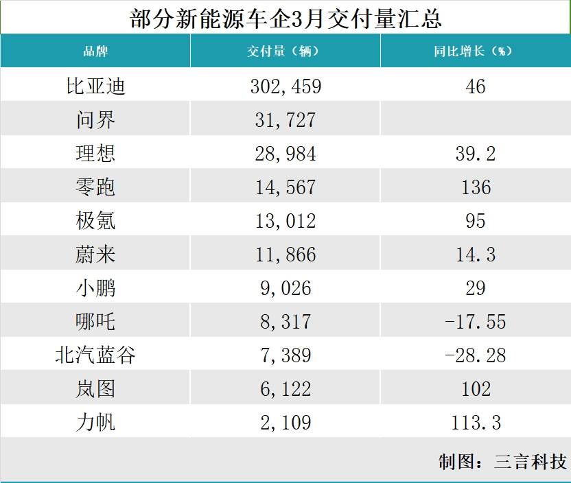 新能源车企3月交付量汇总：比亚迪超30万辆、问界全系超3万辆、理想28984辆