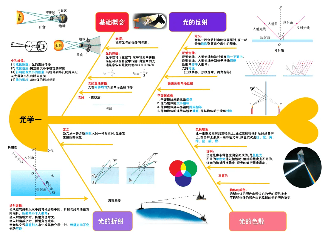 初中物理思维导图搞定所有重点难点,速记