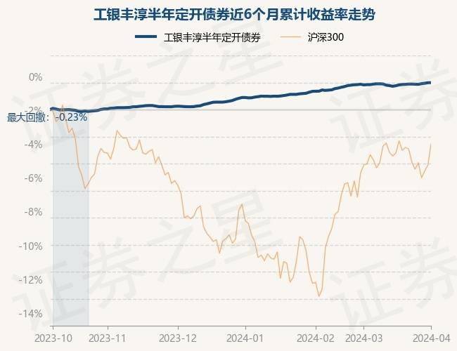 4月1日基金净值:工银丰淳半年定开债券最新净值1.03_数据_整理_内容
