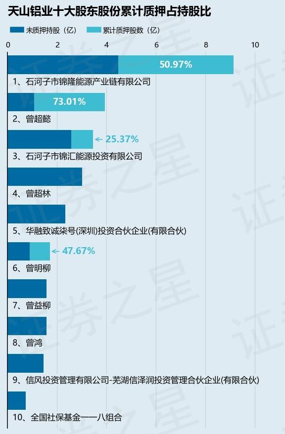 天山铝业002532股东曾超懿质押104亿股占总股本224