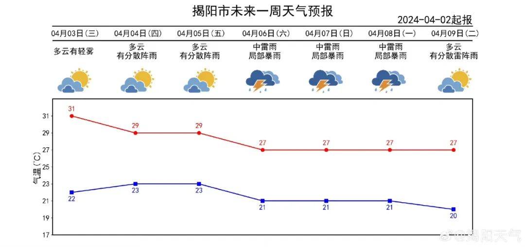 揭阳下冰雹了!清明假期,将迎来雨雨雨雨