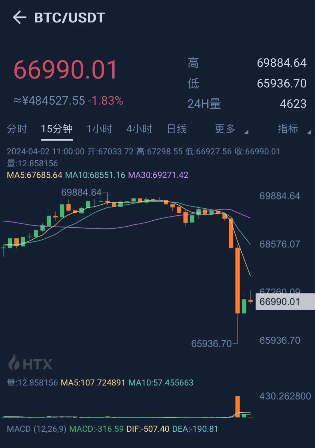 突发！比特币10分钟“跳水”超6%，24小时34亿元蒸发、15万人爆仓！投资者感慨：“钱比水蒸发得都快”_搜狐网