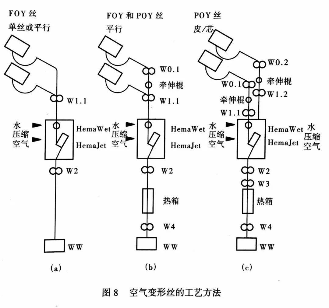 何为空气变形丝