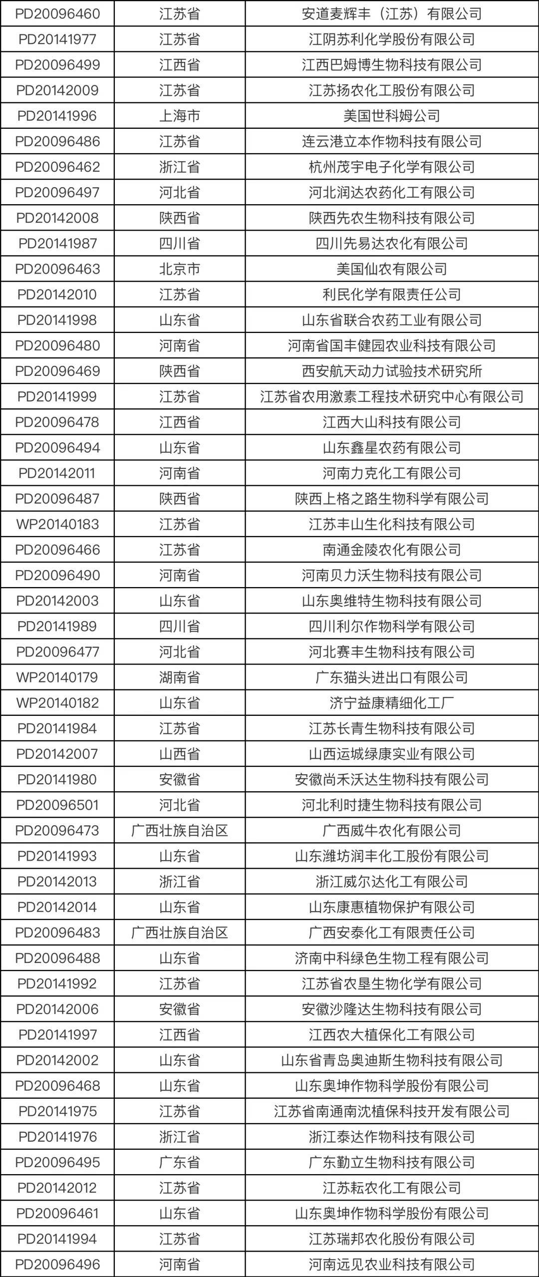 部分农药登记证有效期临近届满!